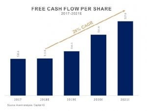 Avenir Global Fund