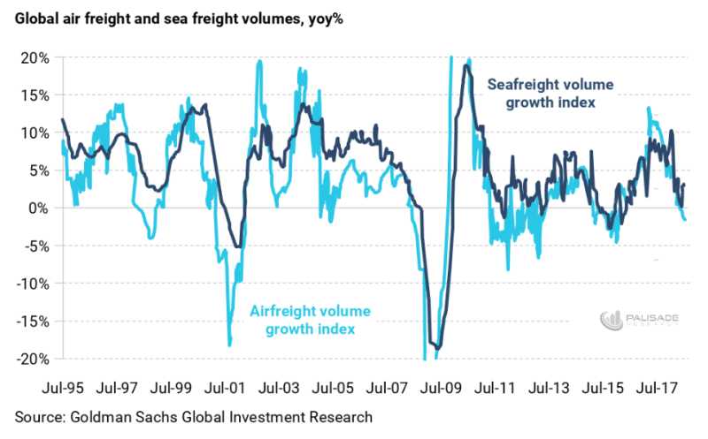 Charts Deceleration In World Trade