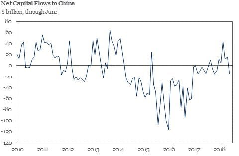 Charts That Matter – fter five straight months of positive inflows, China saw net capital outflows in June