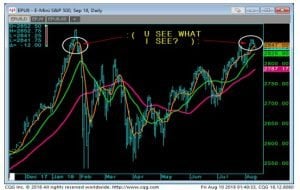 E Mini SP 500 Chart