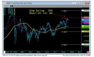 E mini Dow Daily Chart