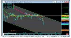 EURO FX Chart