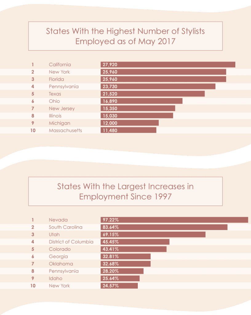 Top US States For Aspiring Stylists