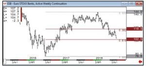 Euro STOXX Banks Chart