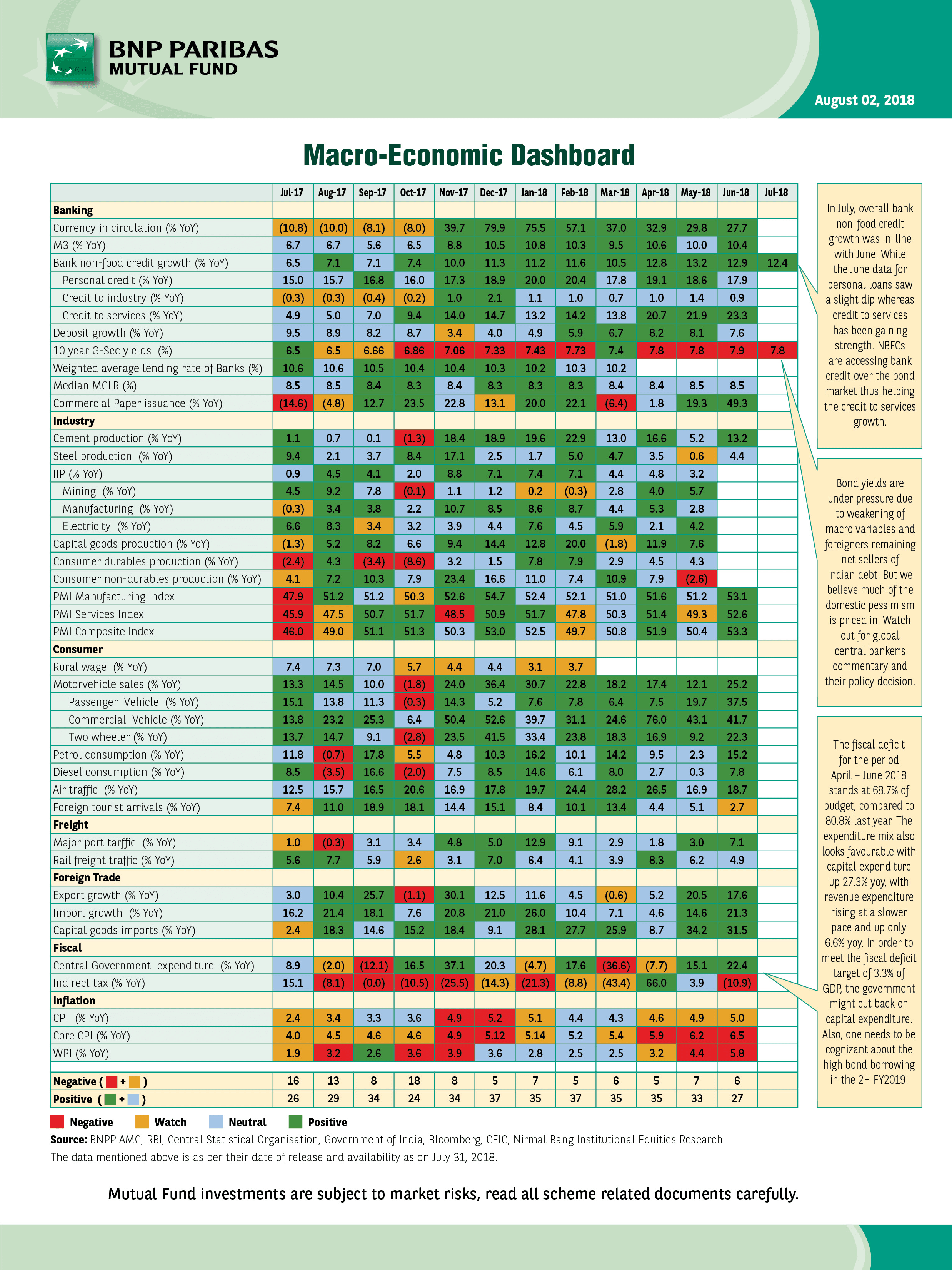 Fortnightly Macro Economic Dashboard