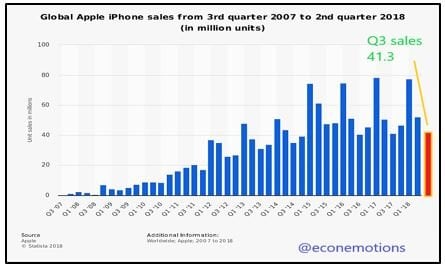 Global Apple IPhone sales