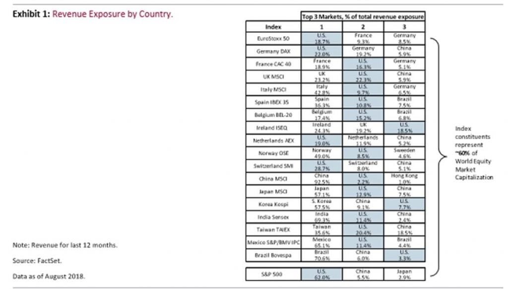 Global Equity Indexes