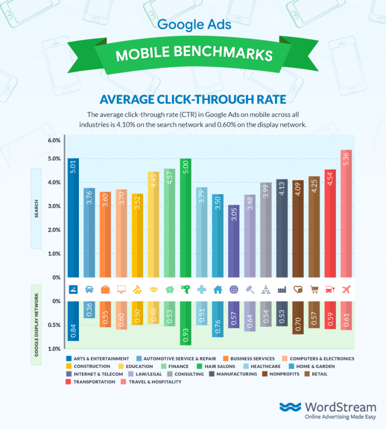 Google Ads Mobile Benchmarks Across Industries