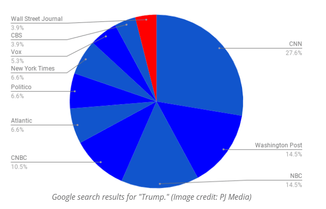 Google Search Results For Trump News