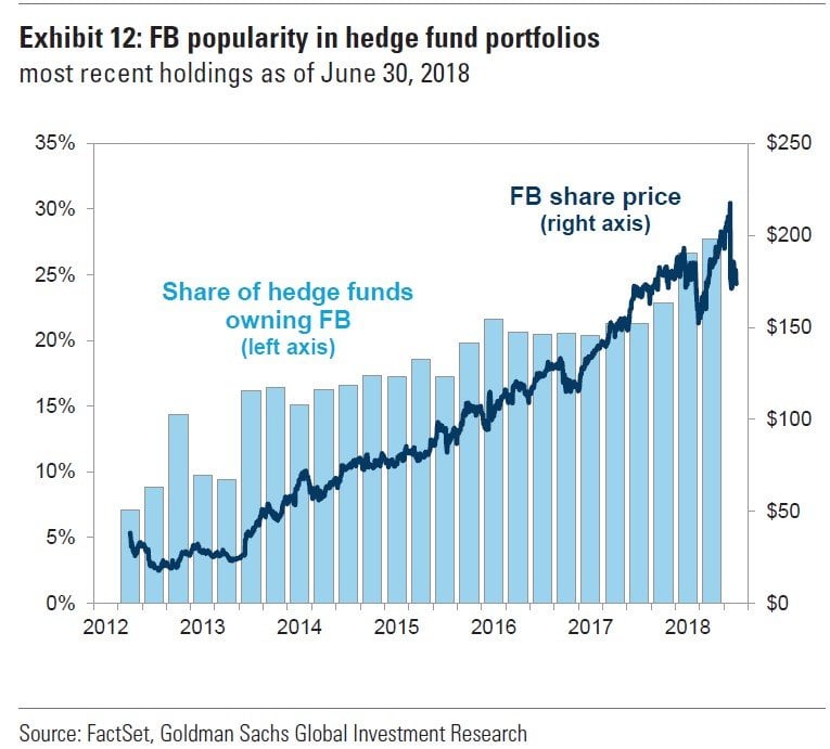 popular hedge fund stocks