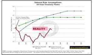 Interest Rate Assumptions 10yr Note REALITY