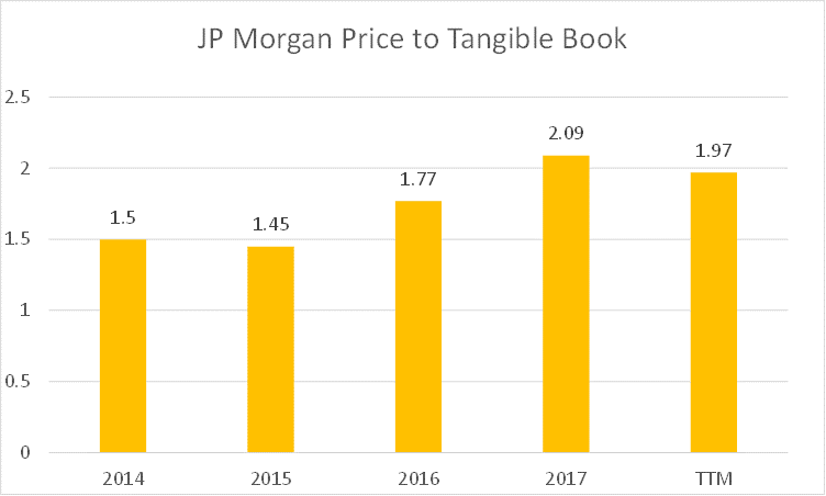 JP Morgan