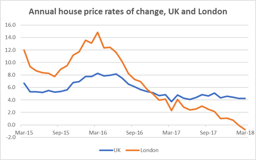 London Real Estate