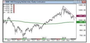 MSCI Emerging Markets Index