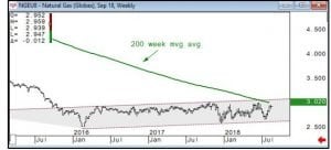 Natural Gas Chart