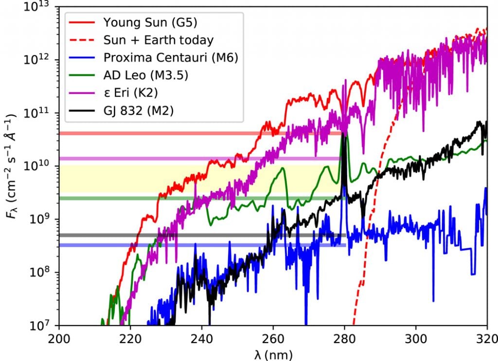 Planets Where Life Could Develop