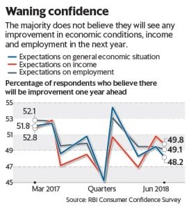 RBI Consumer Confidence