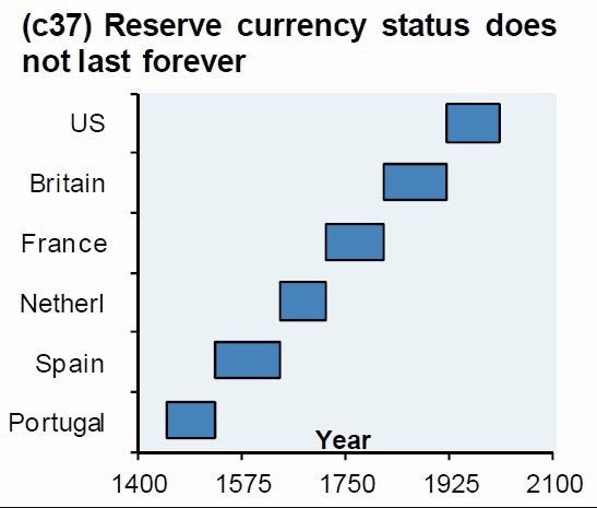 Reserve Currency