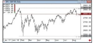 SPX Daily Chart