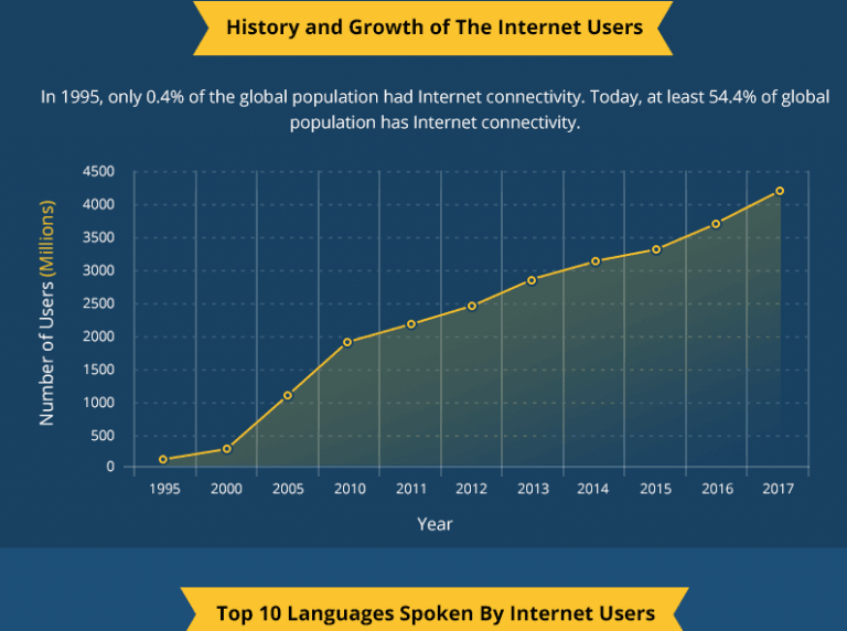 History And Growth Of The Internet From 1968s