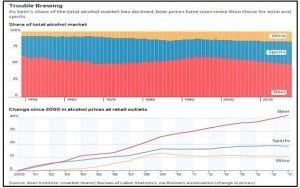 Share of the Total Alcohol Market Chart
