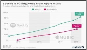 Spotify is Pulling Away From Apple Music