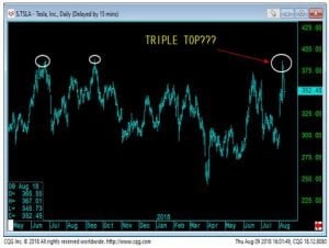 Tesla Daily Chart