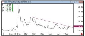 VIX Daily Chart