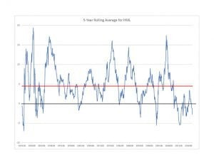 Value Stock Investing