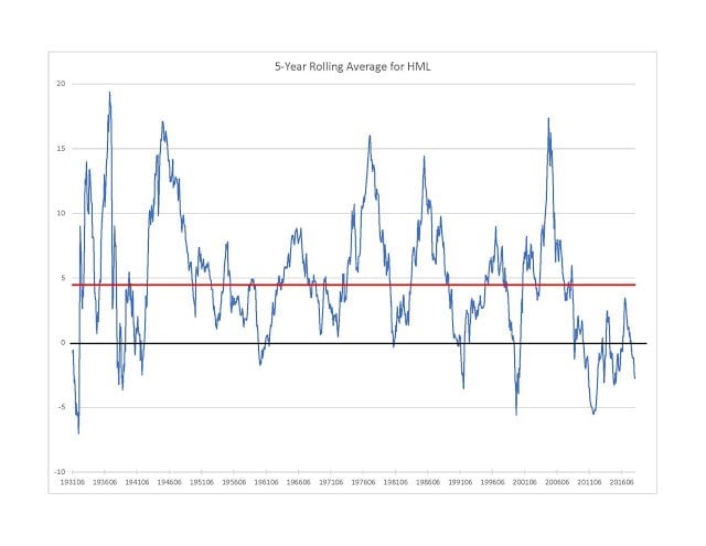 Value Stock Investing