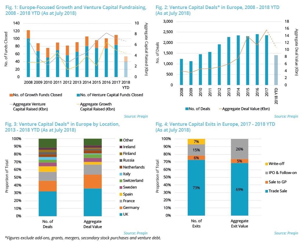 Venture And Growth Capital In Europe