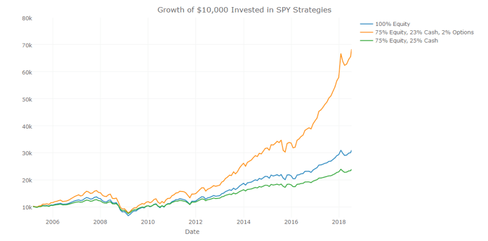 options strategy