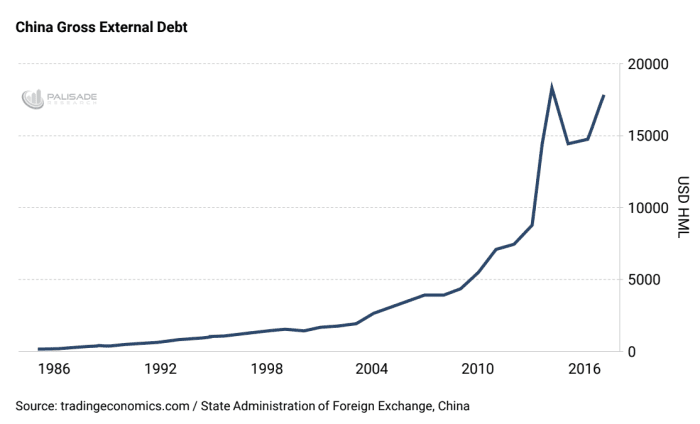 How To Bet Against China’s Soaring External Debt Load