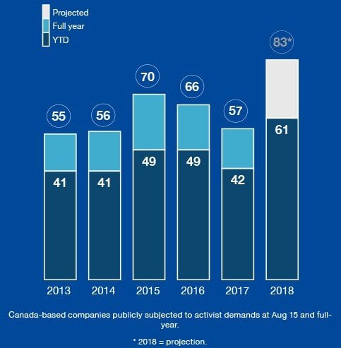 Activism In Canada