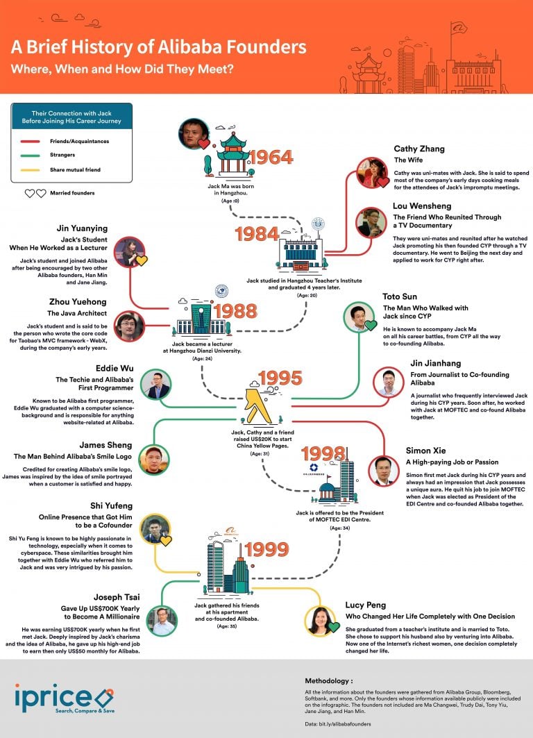 A Brief History Of Alibaba Founders