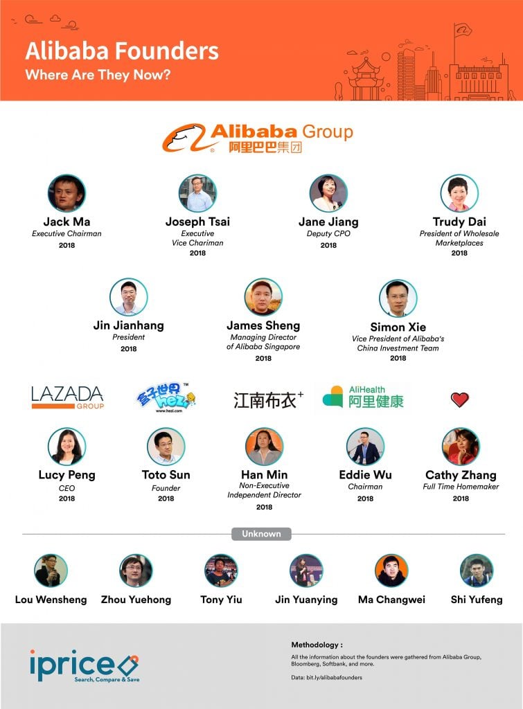 Alibaba Founders