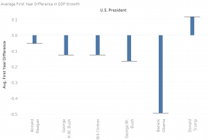 Average First Year Difference in GDP Growth