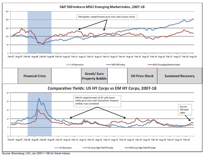 Emerging Or Fading Contagion