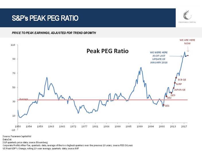 Equity Bubble Bond Bubble