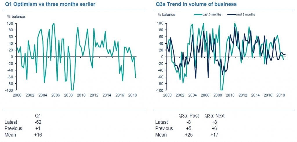 Financial Services Sector Sentiment Slumps