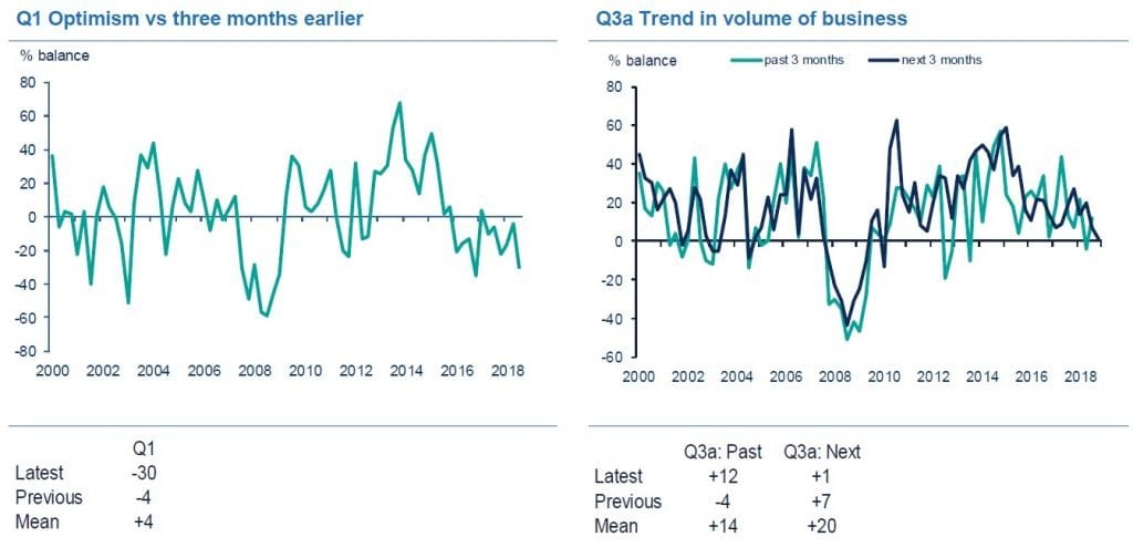 Financial Services Sentiment Slumps