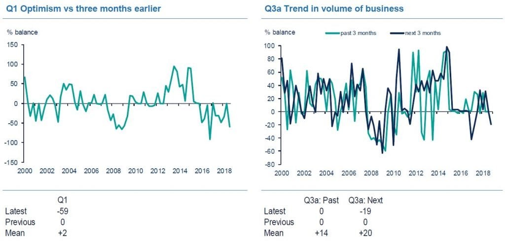 Financial Services Sentiment Slumps