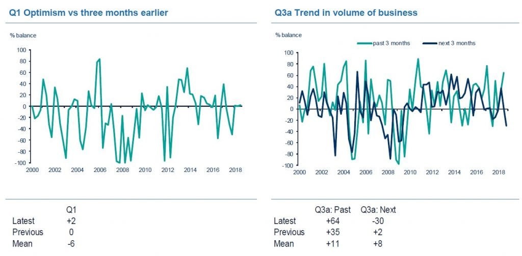 Financial Services Sentiment Slumps