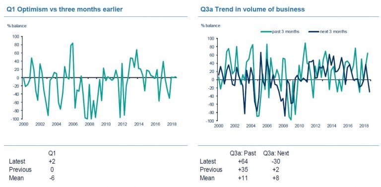 Financial Services Sentiment Slumps