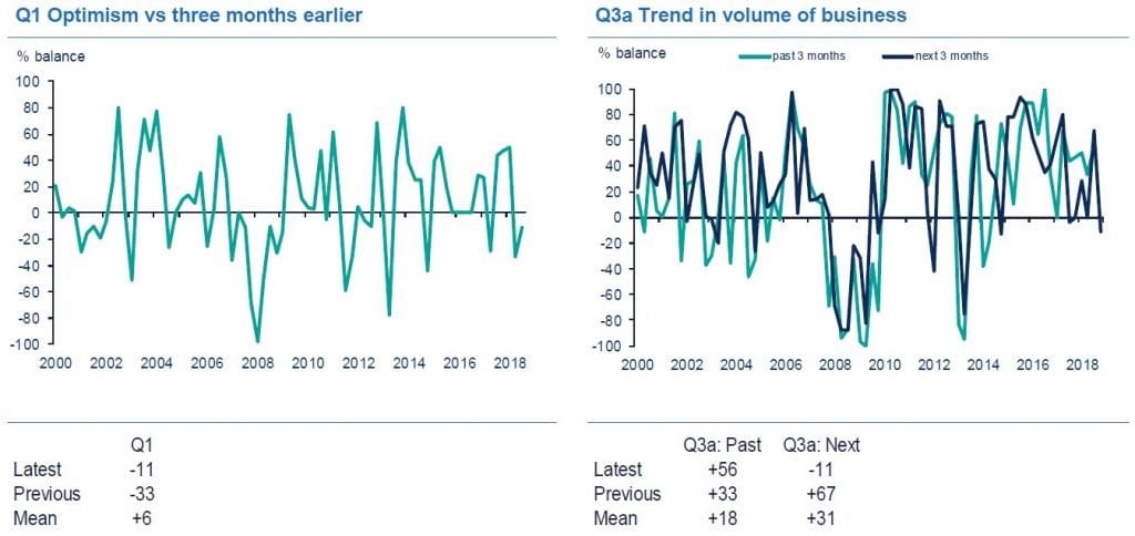 Financial Services Sentiment Slumps