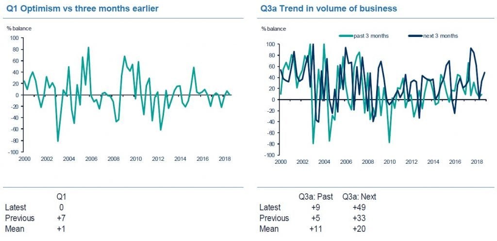 Financial Services Sentiment Slumps