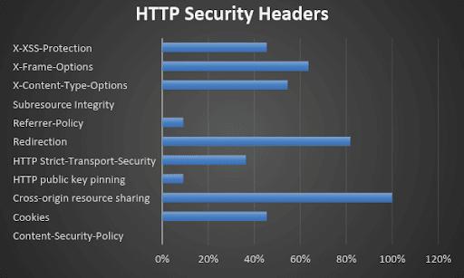 HTTP Security