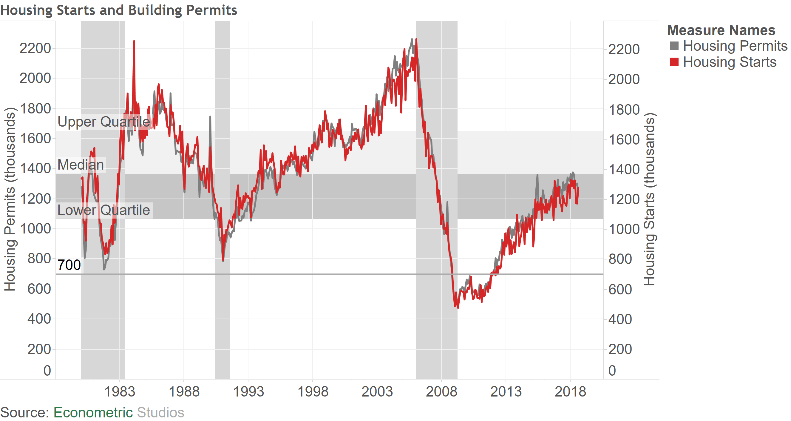 Housing Starts and Building Permits