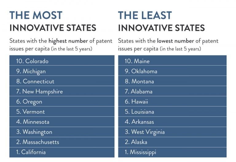 The Most Innovative Company By Patents: Old Tech Is #1