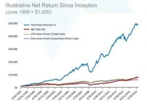 Market-Leading Investment Management By Third Point LLC